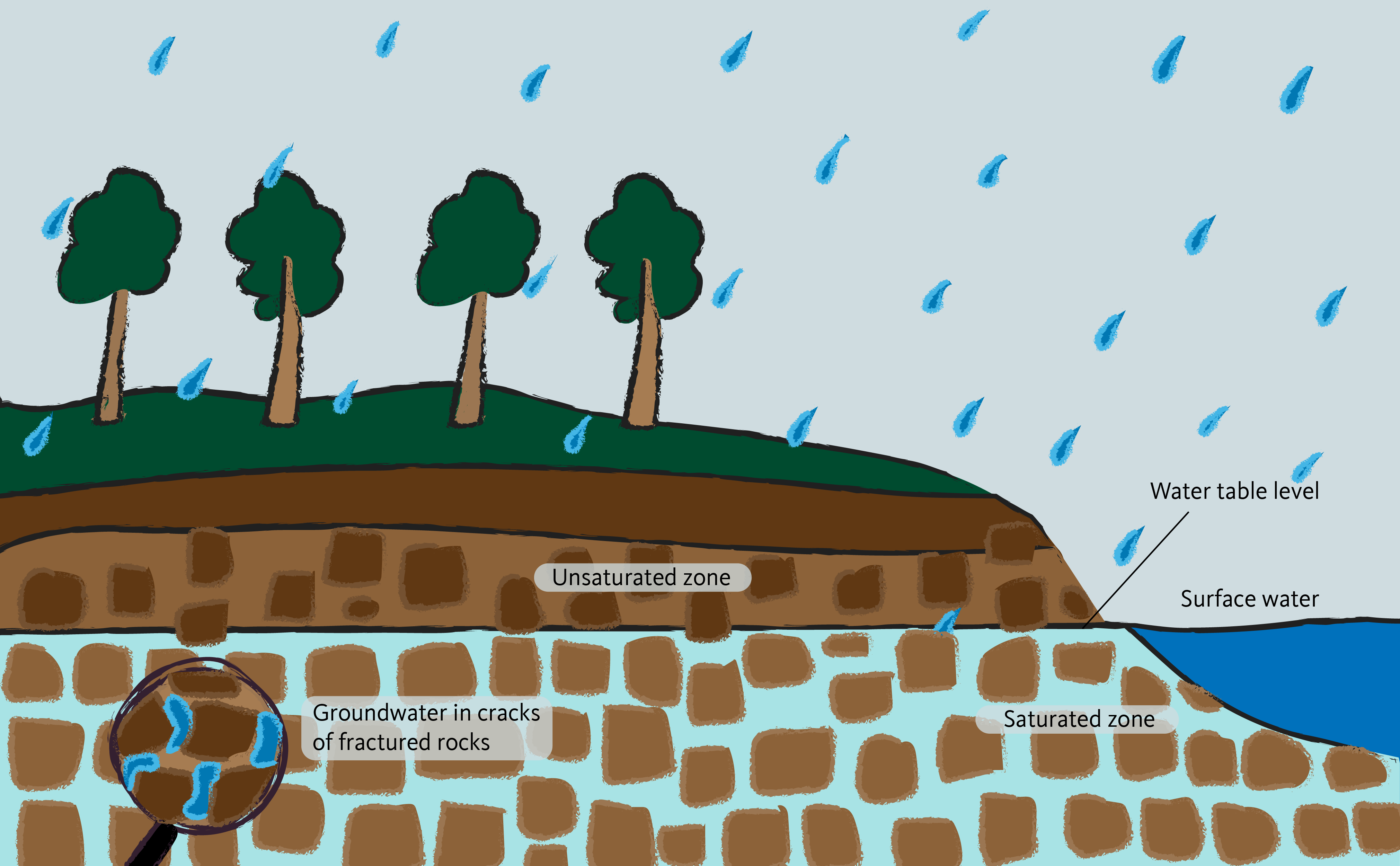 Groundwater