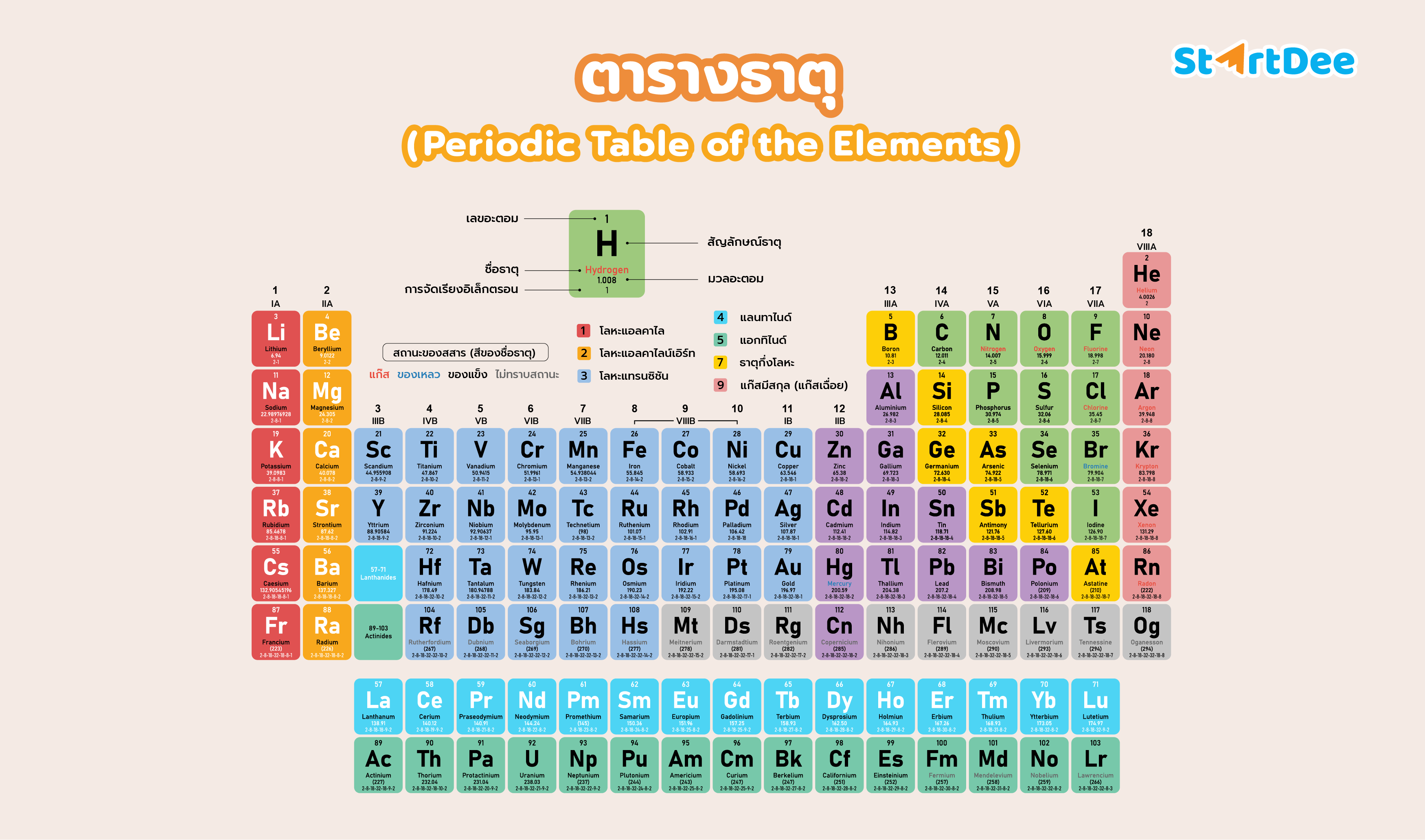 เคมี - ระดับชั้น 10 - Quizizz