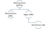 Abreviaturas Tarjetas didácticas - Quizizz