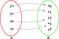 Gráficos e funções - Série 10 - Questionário