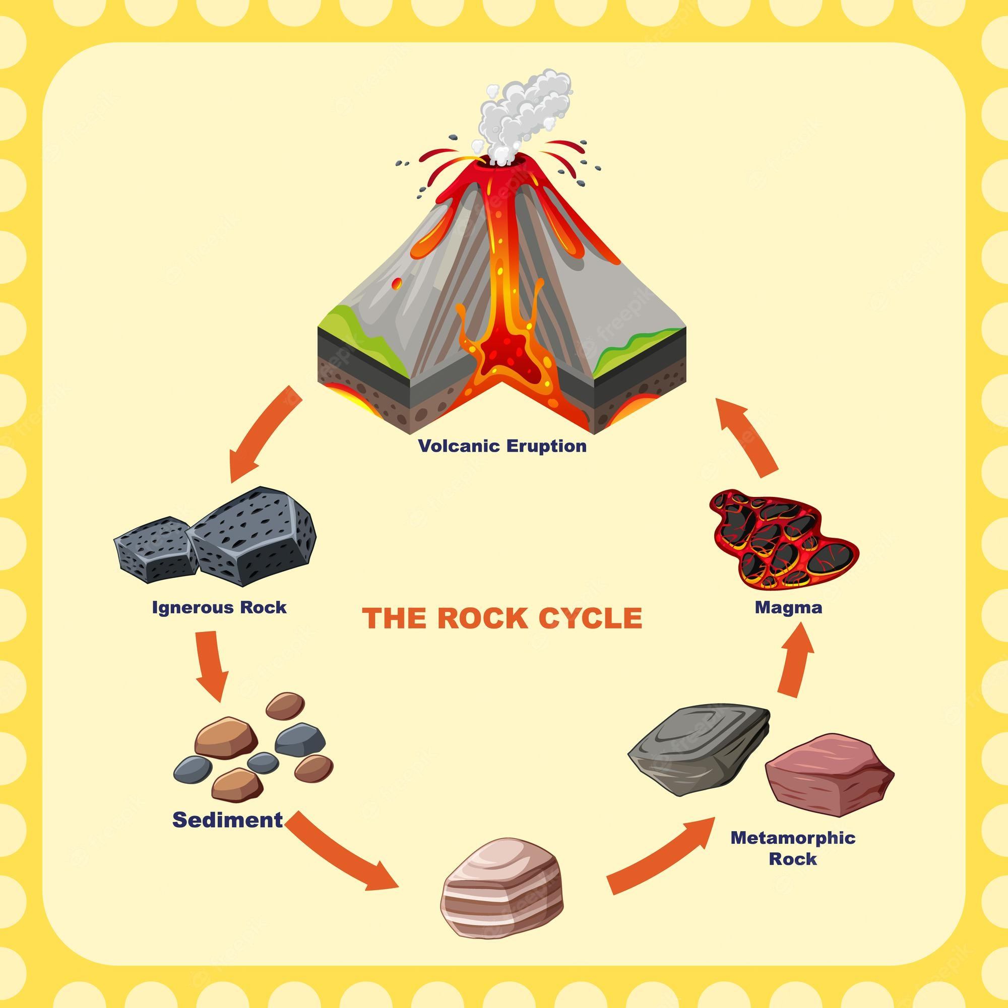Rock cycle 