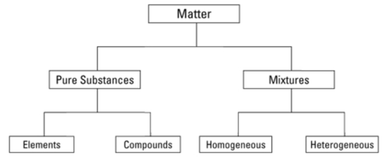 Pure Substances and Mixtures | Chemistry - Quizizz