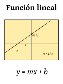 Forma pendiente-intersección - Grado 3 - Quizizz