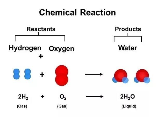 Unit 7 Chemical Reactions questions & answers for quizzes and tests ...