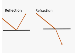 Refraction and Reflection | 72 plays | Quizizz