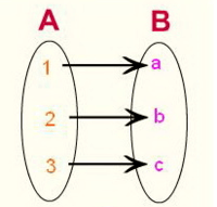 ฟังก์ชั่น Flashcards - แบบทดสอบ