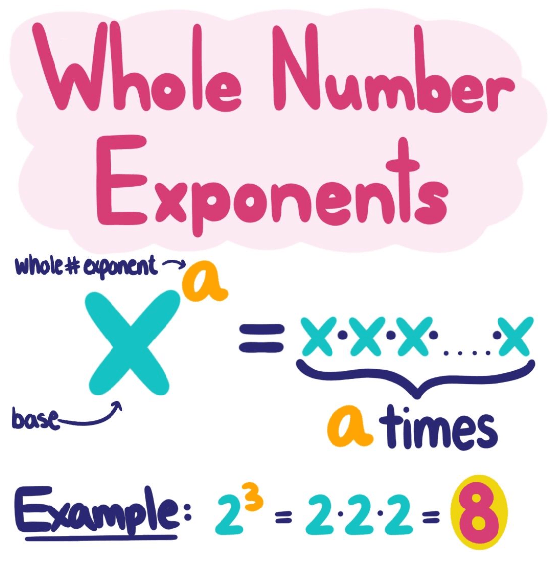 Write and Evaluate Exponential Expressions - Quizizz