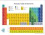 Organization of the Periodic Table Practice