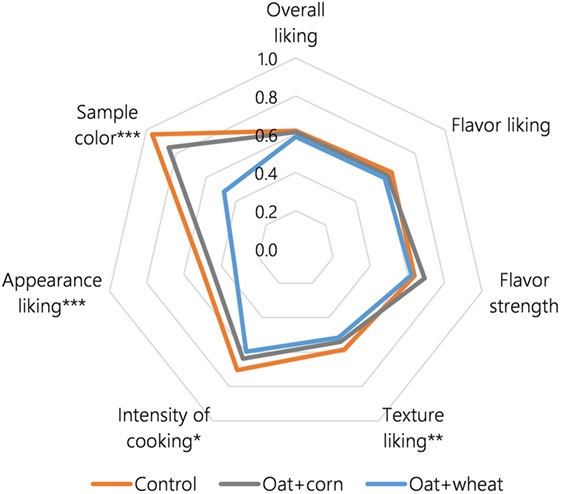 sensory-properties-of-food-quizizz