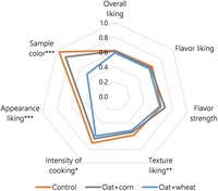 Sensory Properties Of Food Quizizz