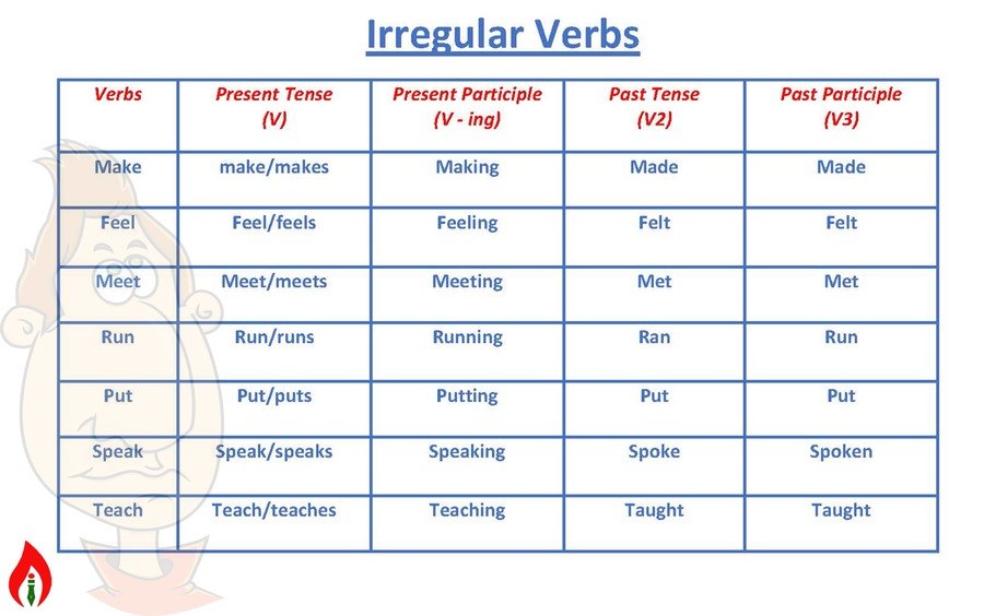 Irregular Fall - Learn - past translaton | Quizizz