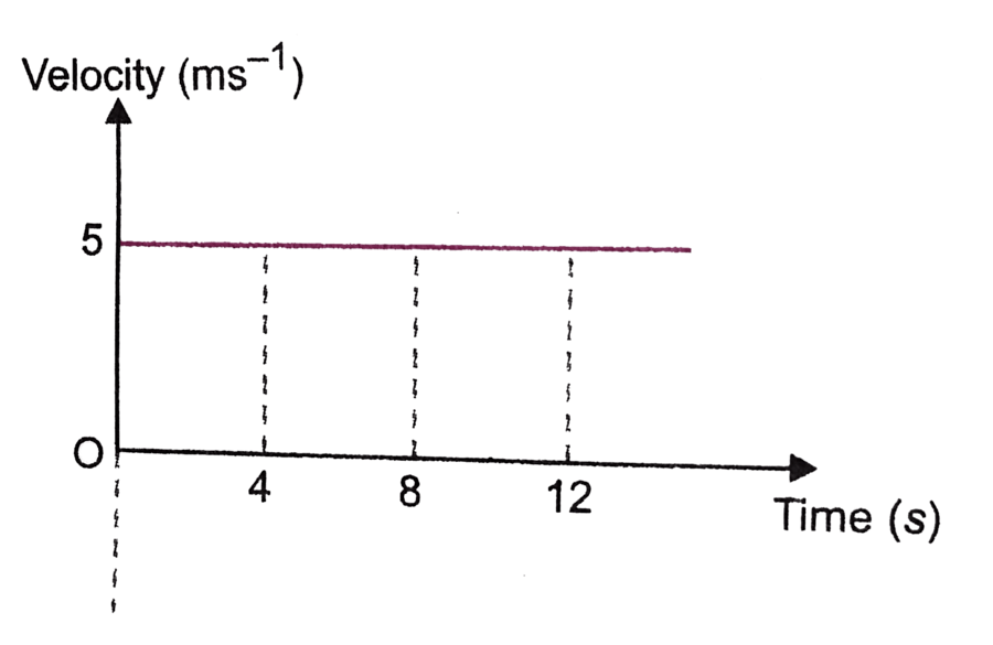 uniformly accelerated motion | Physics - Quizizz