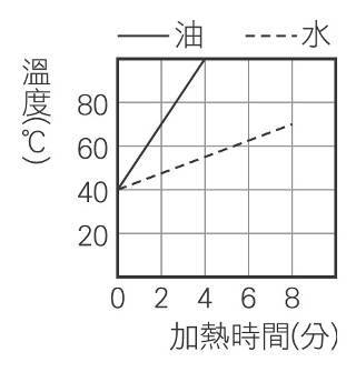 熱量與比熱007_圖表題| Quizizz