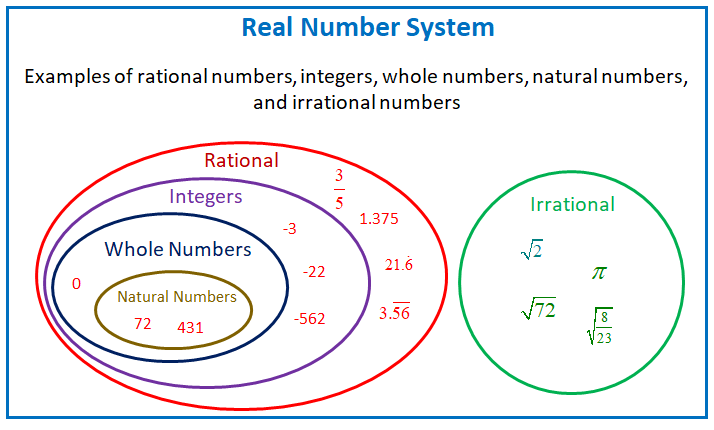 Classifying Real Numbers