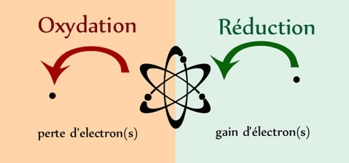 reacciones redox y electroquímica - Grado 3 - Quizizz