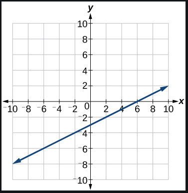 gradient and equation of straight line Quiz - Quizizz