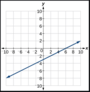 Point Slope Form