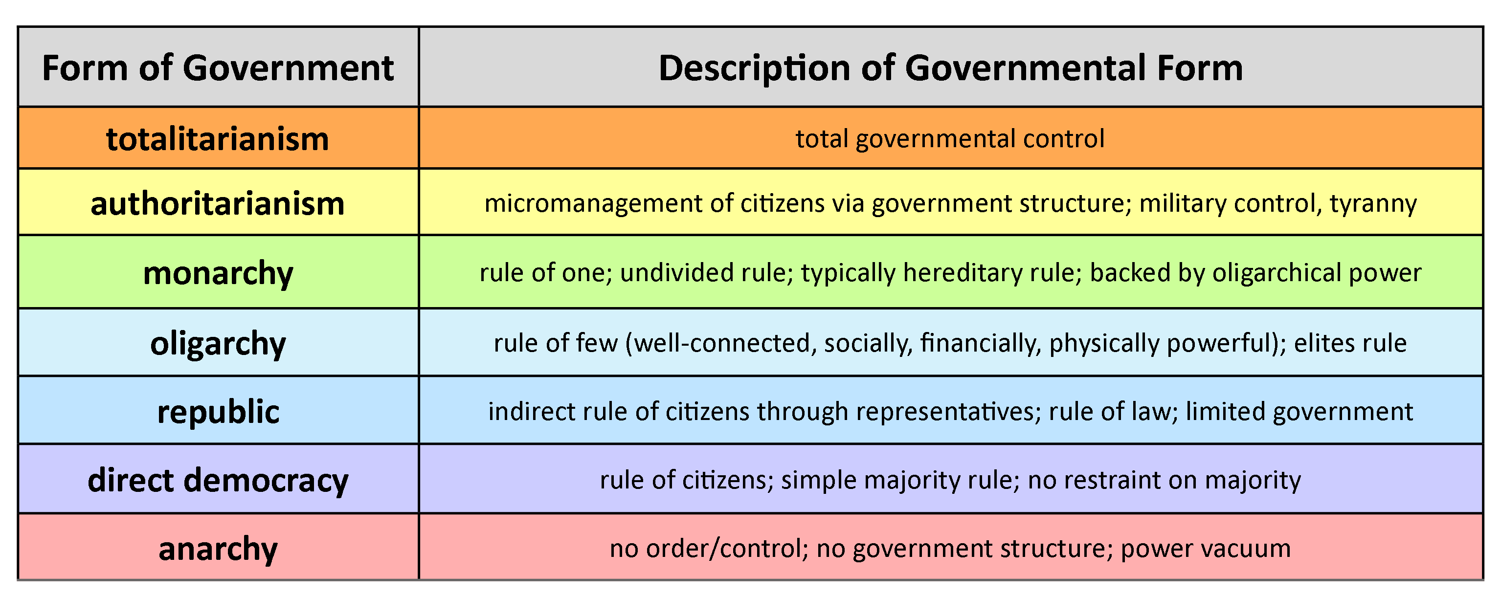 Types Of Government | Government - Quizizz