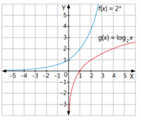 derivadas de funciones logarítmicas - Grado 7 - Quizizz