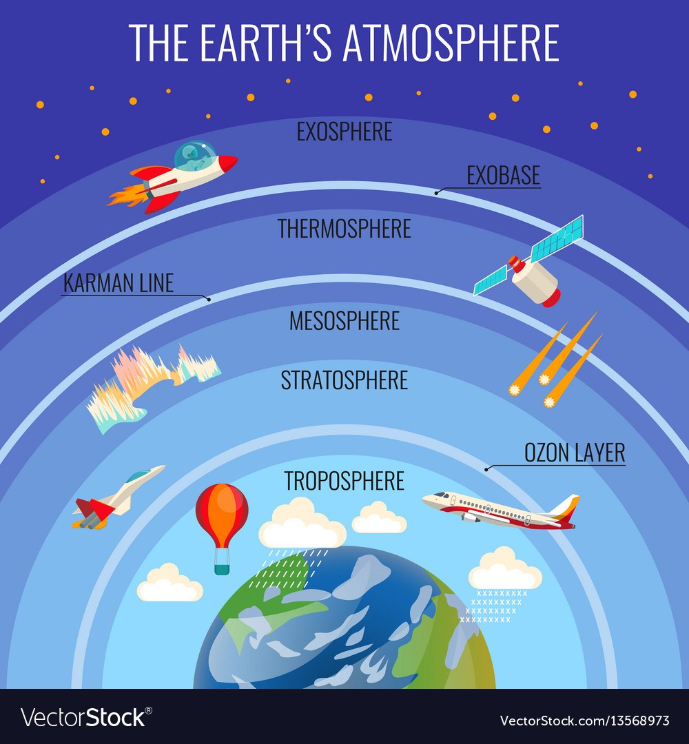 EARTH'S ATMOSPHERIC LAYERS | Environment Quiz - Quizizz