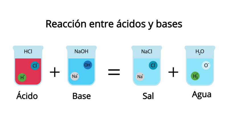 acid base reactions Flashcards - Quizizz