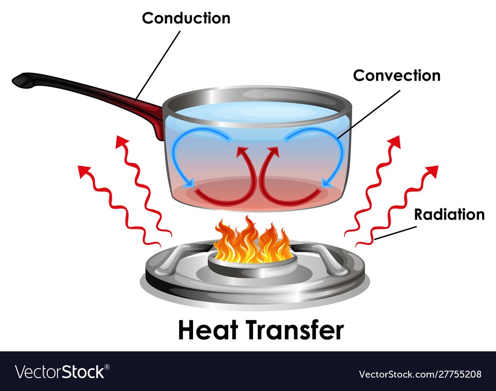 Heat and Energy Transfer | Science Quiz - Quizizz