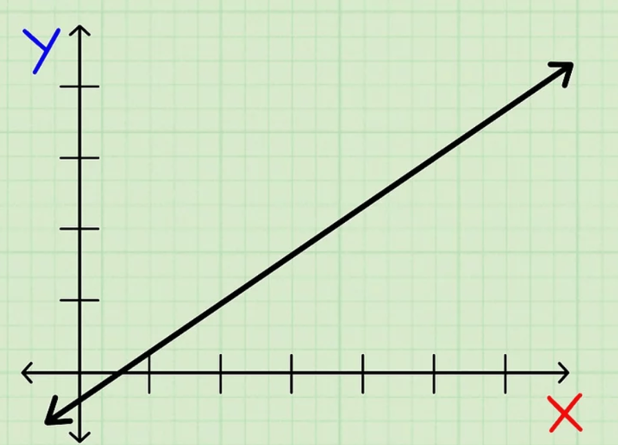 Positive And Negative Slope Mathematics Quizizz