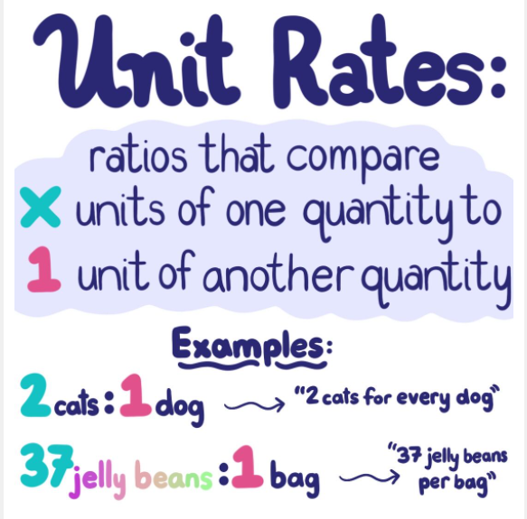 Unit Rates Flashcards - Quizizz