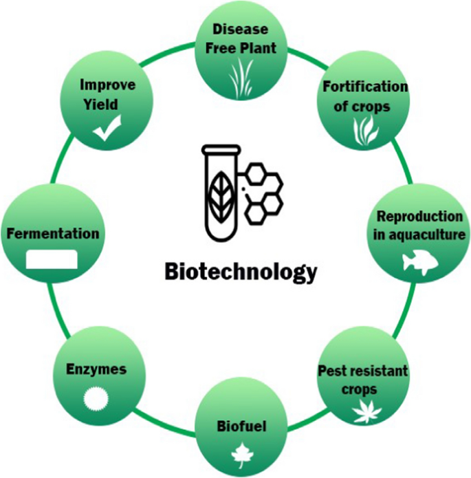 biotechnologia - Klasa 3 - Quiz