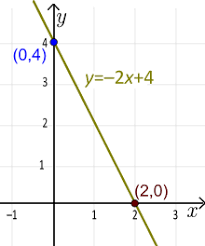 Graphing Linear Equations B | Mathematics - Quizizz