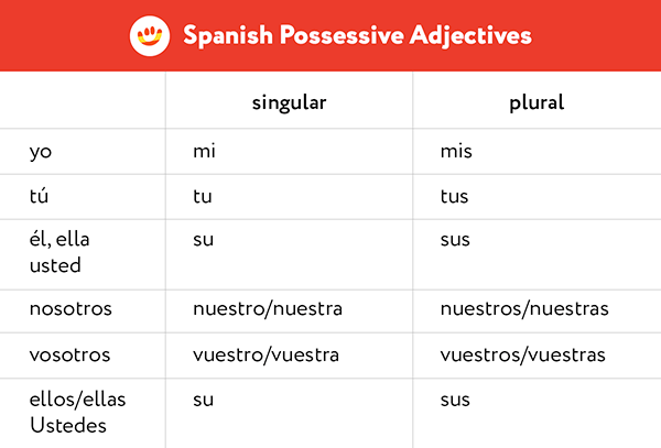 LA FAMILIA Y LOS POSESIVOS | Spanish - Quizizz