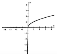 radical equations and functions - Grade 9 - Quizizz