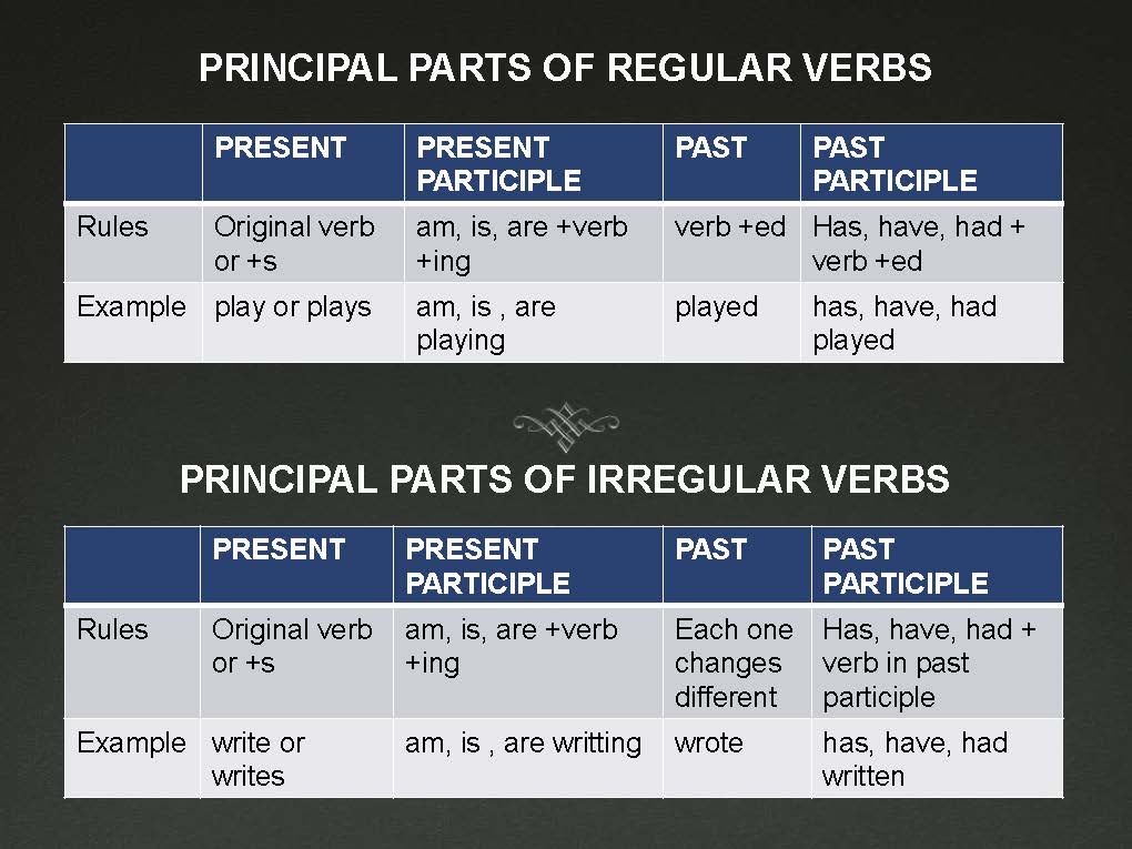 Verbs --- Principal Parts | English - Quizizz