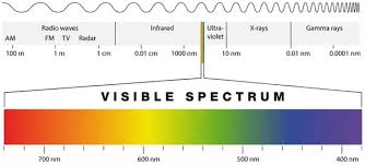 Speed Of Light Calculations Electromagnetic Spectrum Quiz Quizizz