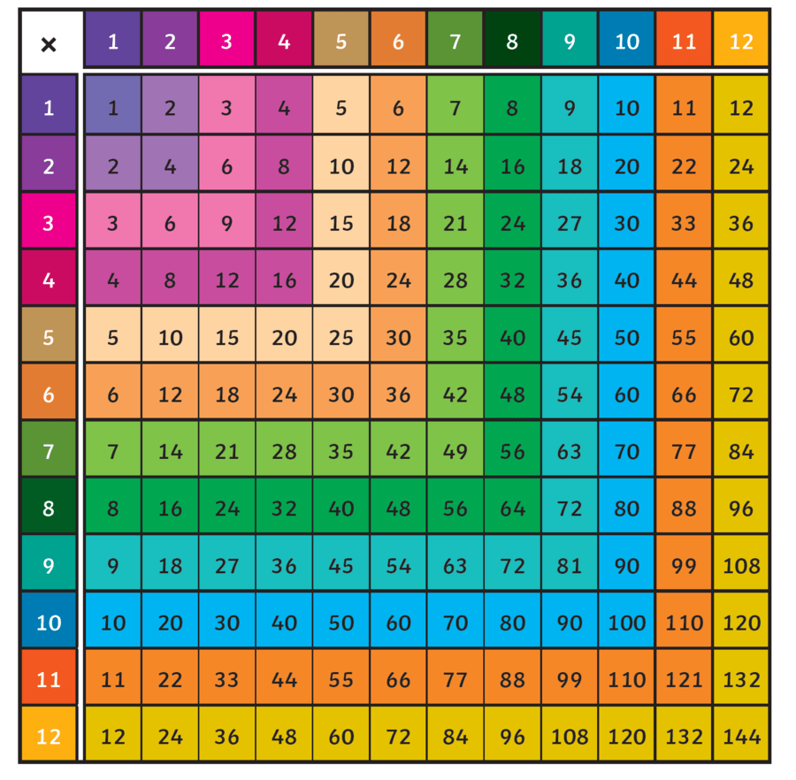 Multiplication Practice Worksheets To 9 Pdf