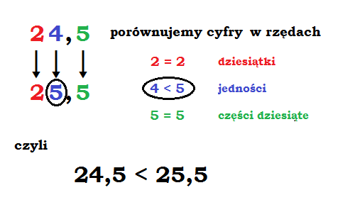 Porównywanie ułamków zwykłych o różnych mianownikach - Klasa 4 - Quiz