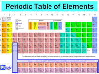 periodic table - Grade 10 - Quizizz