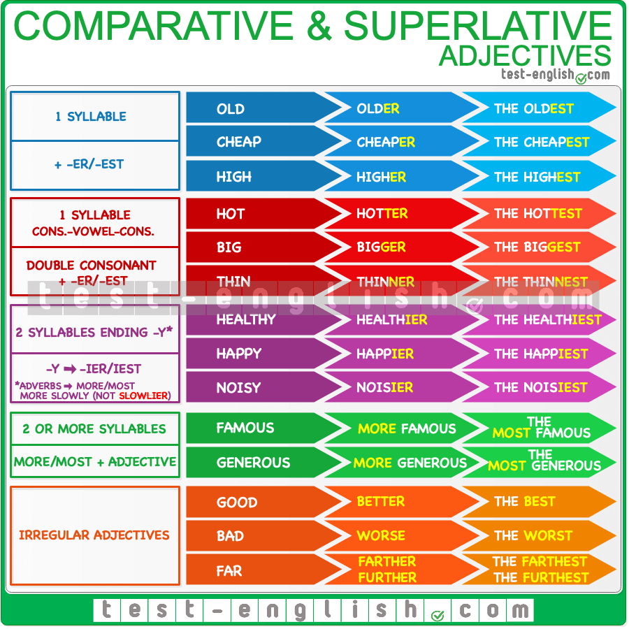 Comparatives and Superlatives - Grade 12 - Quizizz