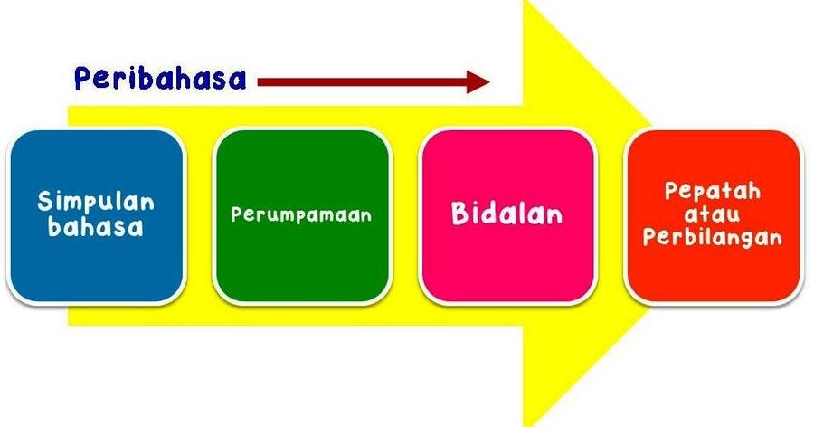 Peribahasa Other Quizizz