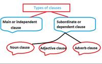 Types Of Clauses English Quizizz