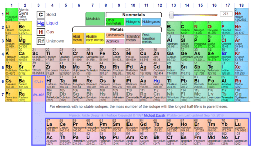 Atoms and the Periodic Table | 292 plays | Quizizz