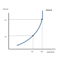 oferta e procura Flashcards - Questionário