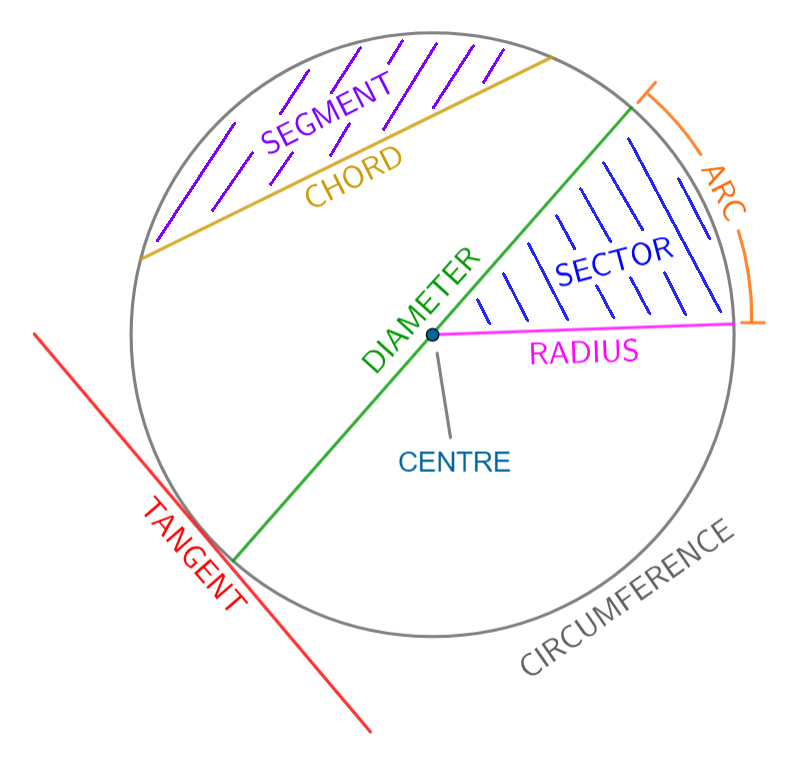 sector-area-arc-length-geometry-quiz-quizizz