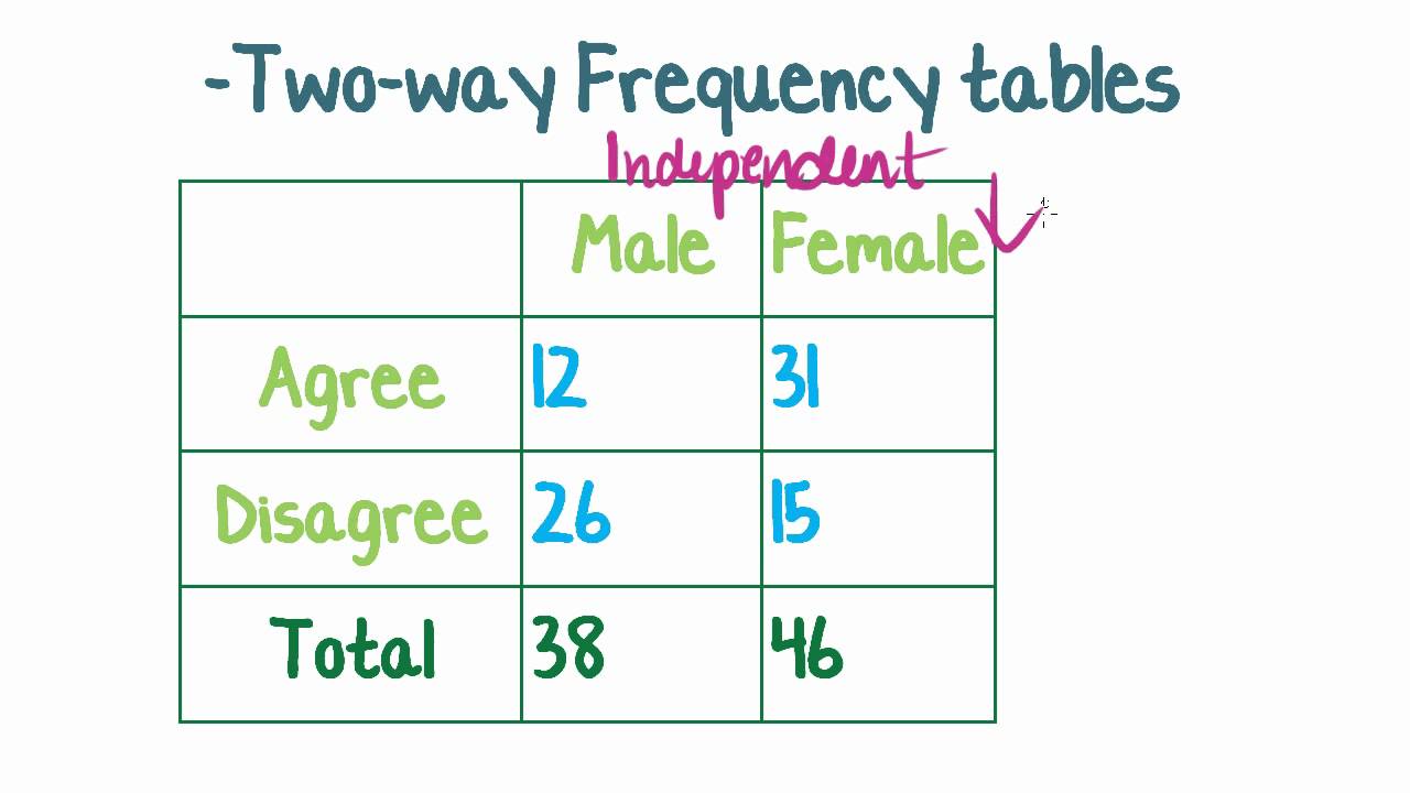 Two Way Frequency Tables Mathematics Quizizz