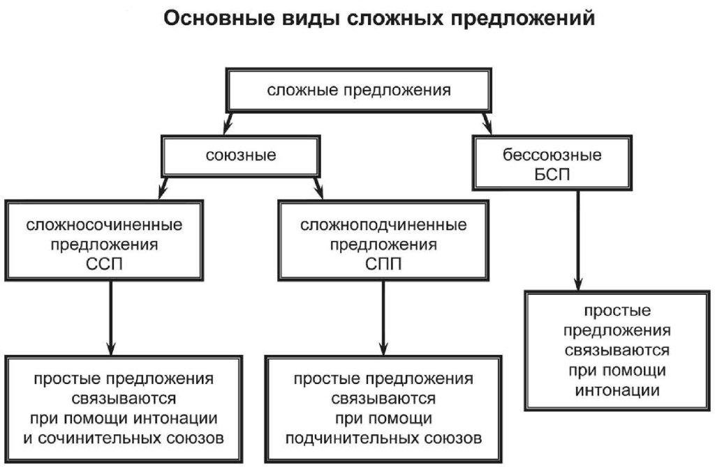 Постройте схемы сложных предложений укажите вид связи в диктанте цветы в саду