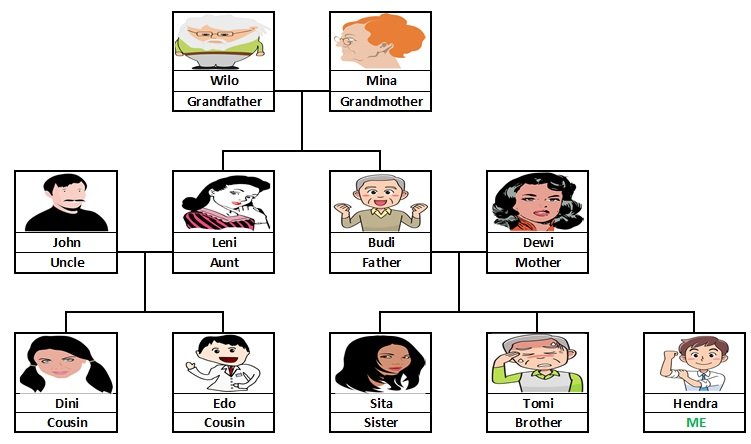 Latihan Soal "Family Members" Kelas 5 | 265 Memainkan | Quizizz