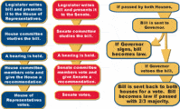 el poder legislativo - Grado 9 - Quizizz