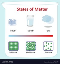 States Of Matter Class 7 