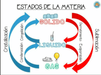 estados de la materia y fuerzas intermoleculares - Grado 7 - Quizizz