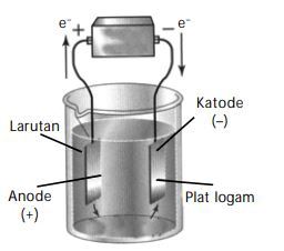 Sel Elektrolisis | Quizizz